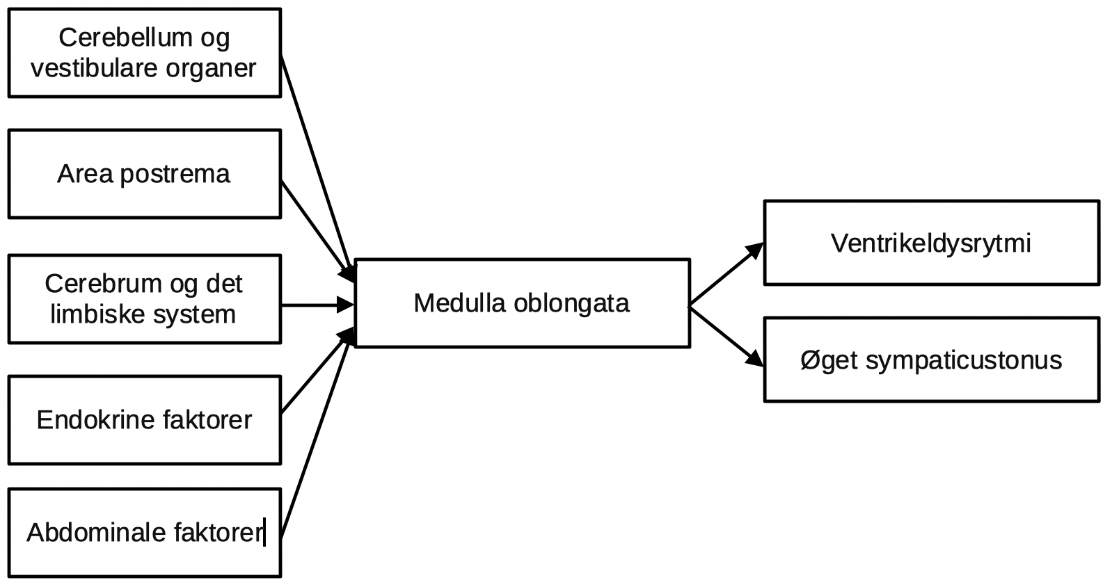 Kvalme Og Opkastning - Patofysiologi.dk